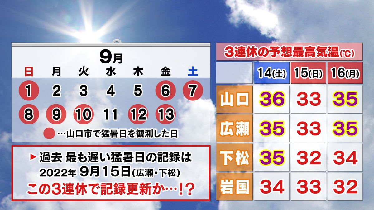 【山口天気 夕刊9/13】最も遅い猛暑日の記録更新!? 3連休も猛烈な暑さに 天気もやや不安定で夕立のような突然の雨にご注意を