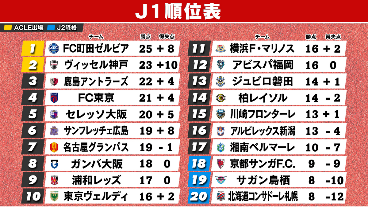 【J1順位表】町田3発快勝で首位キープ　鹿島＆FC東京が3連勝で上位争い　広島は12戦目で今季初黒星　湘南が最下位脱出