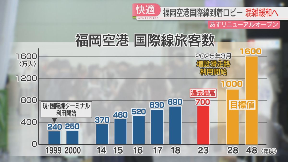 旅客数の増加を見込む