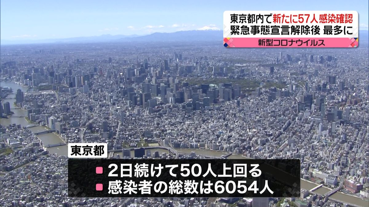 東京で新たに５７人感染　２日連続５０人超