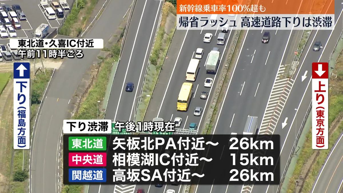 帰省ラッシュ　高速道路下りは渋滞、東北道矢板北PA付近で26キロなど