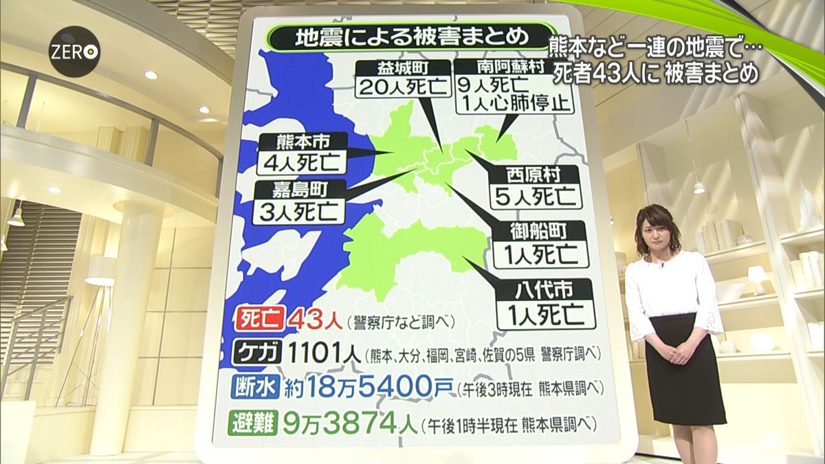 【熊本地震】死者４３人に…被害まとめ