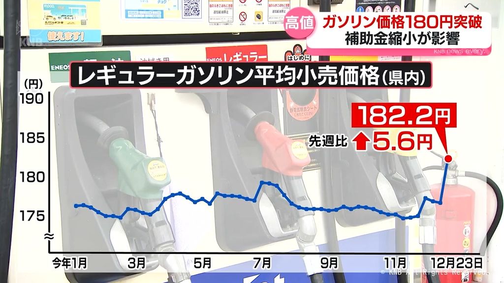 富山県内ガソリン180.2円　上昇続く　年明けも値上がり傾向の見通し