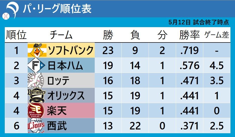 【パ順位表】日本ハムが劇的勝利で3連勝　首位ソフトバンクとは4.5ゲーム差　楽天は西武の今井達也に“12連敗”
