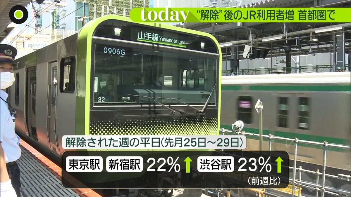 宣言解除後、利用者２割程度増　ＪＲ東日本
