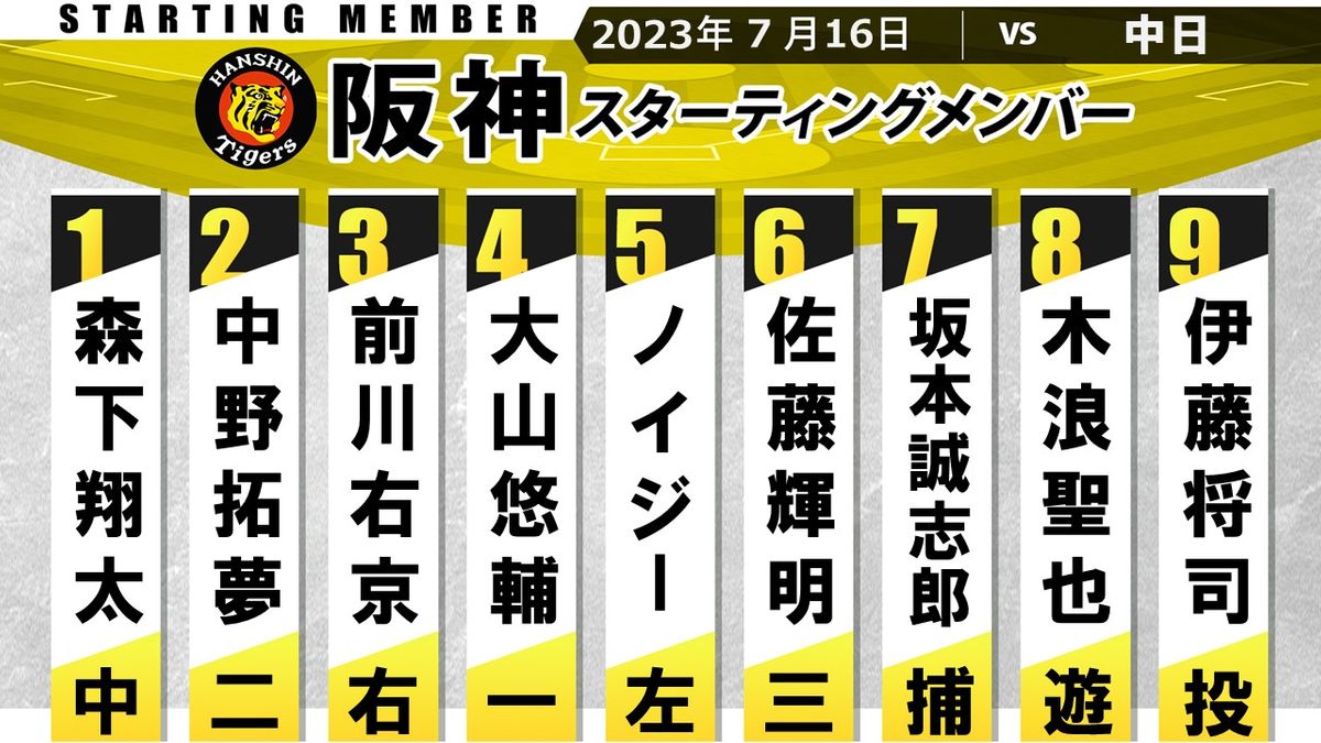【阪神スタメン】前半戦首位ターンの阪神はノイジーがスタメン復帰　先発は今季4勝目目指す伊藤将司