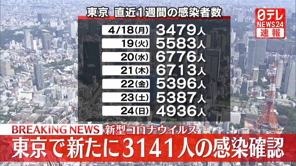 東京で新たに3141人の感染確認　新型コロナ
