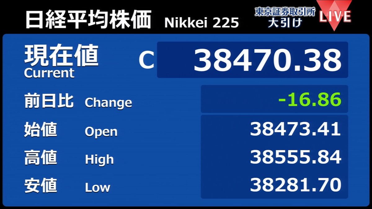 日経平均株価、わずかに値を下げて取引終える　史上最高値更新は持ち越し