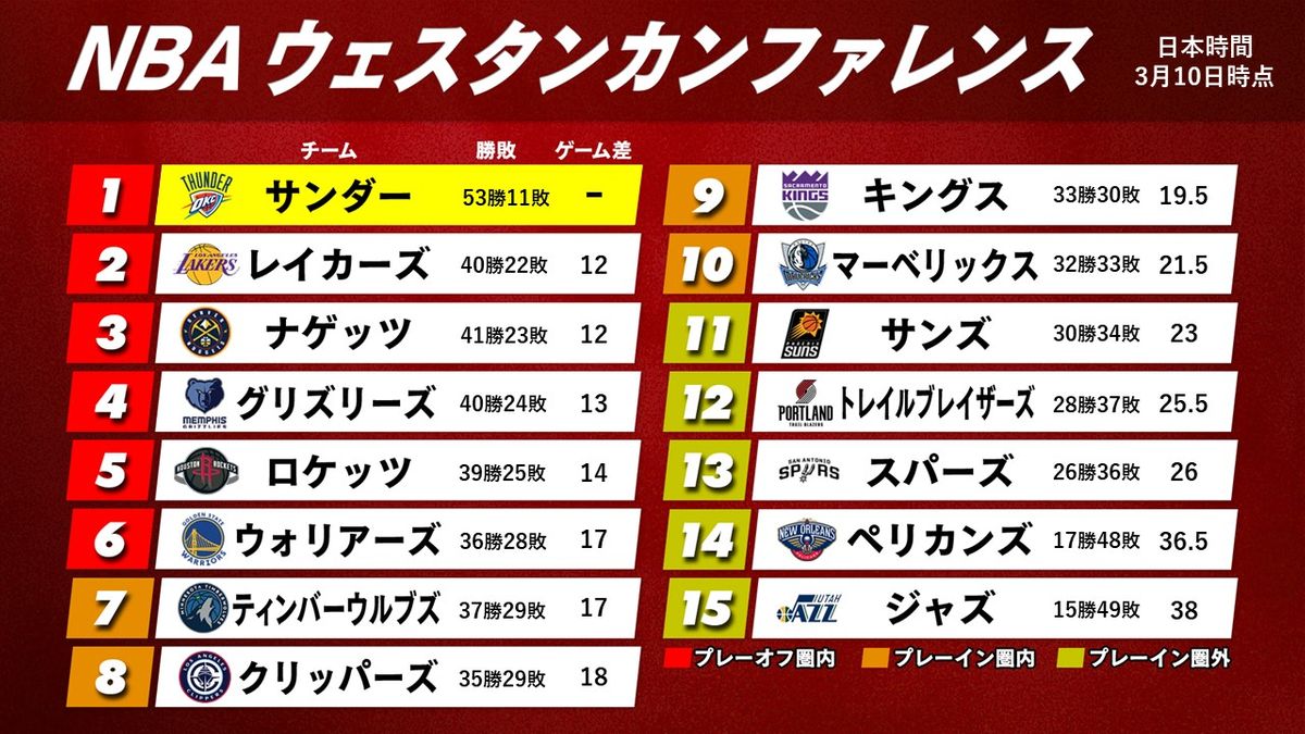 【NBA西地区順位表】首位独走サンダーがPS進出　4連勝のウォリアーズがプレーオフ圏内6位浮上　追うウルブズも好調