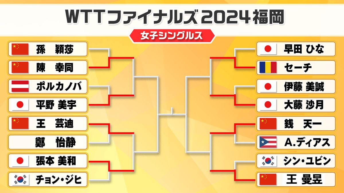 【卓球】早田ひな・孫穎莎パリ五輪メダリストが初戦敗退の波乱　急上昇の大藤沙月は伊藤美誠を撃破