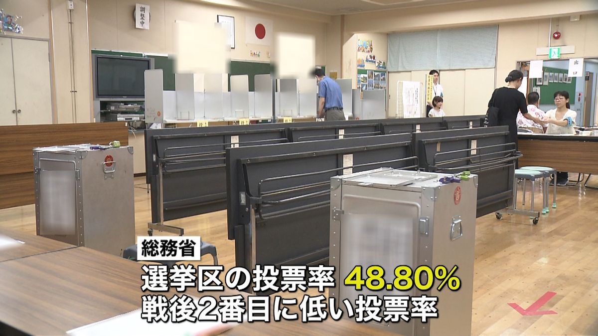 選挙区投票率４８．８０％　低さ戦後２番目