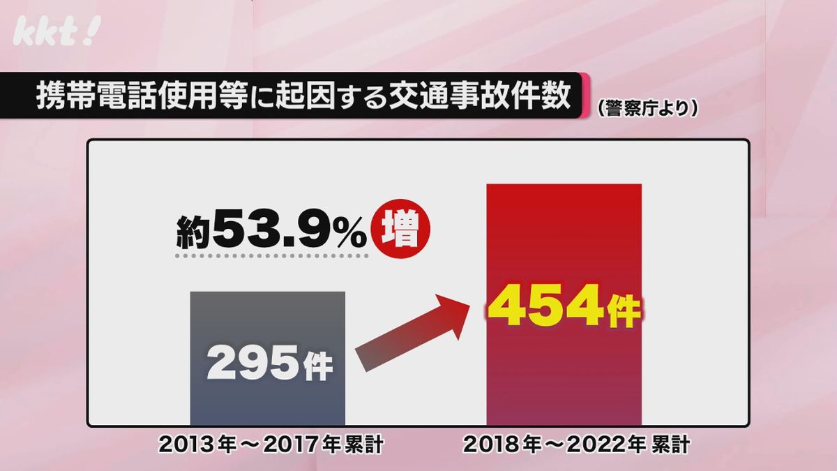 携帯電話使用等に起因する交通事故件数