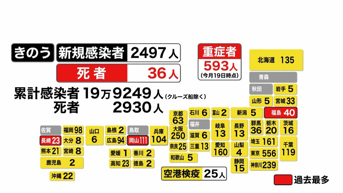 全国で２４９７人感染確認　日曜として最多