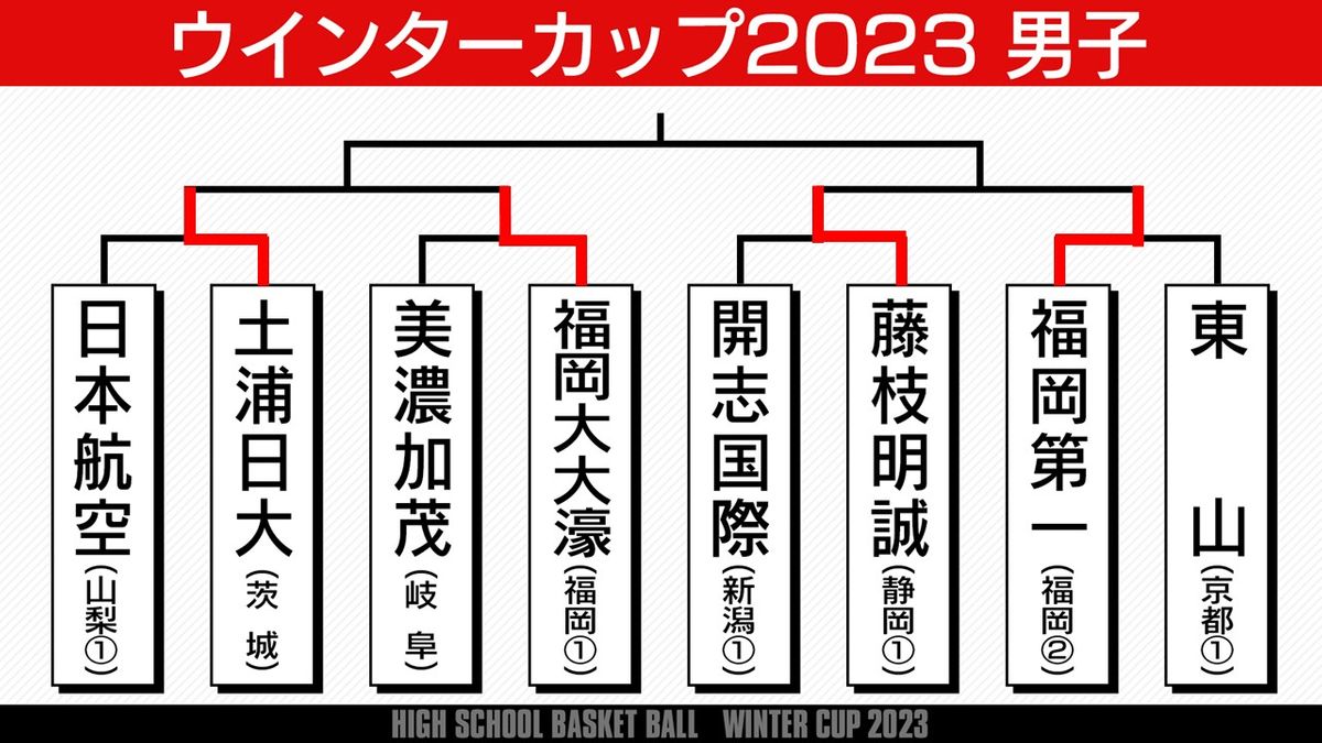 【高校バスケ】ウインターカップ男子4強決まる　前回王者の開志国際敗れる