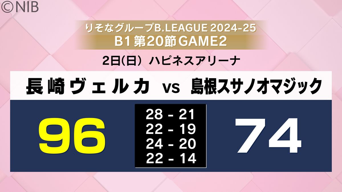 今年ホーム戦 “初勝利”「収穫の多い試合だった」長崎ヴェルカ vs 西地区2位の島根《長崎》