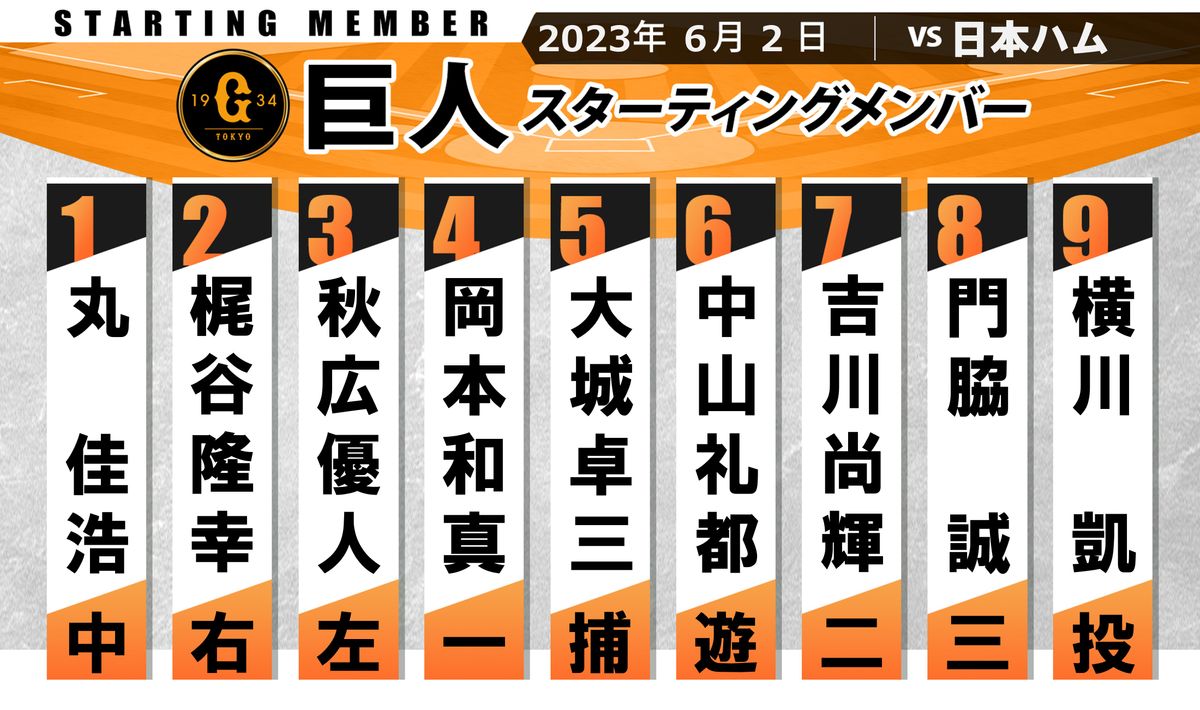 【巨人スタメン】日本ハムとの初戦　ショートは坂本勇人に代わり中山礼都　ライトに梶谷隆幸を起用