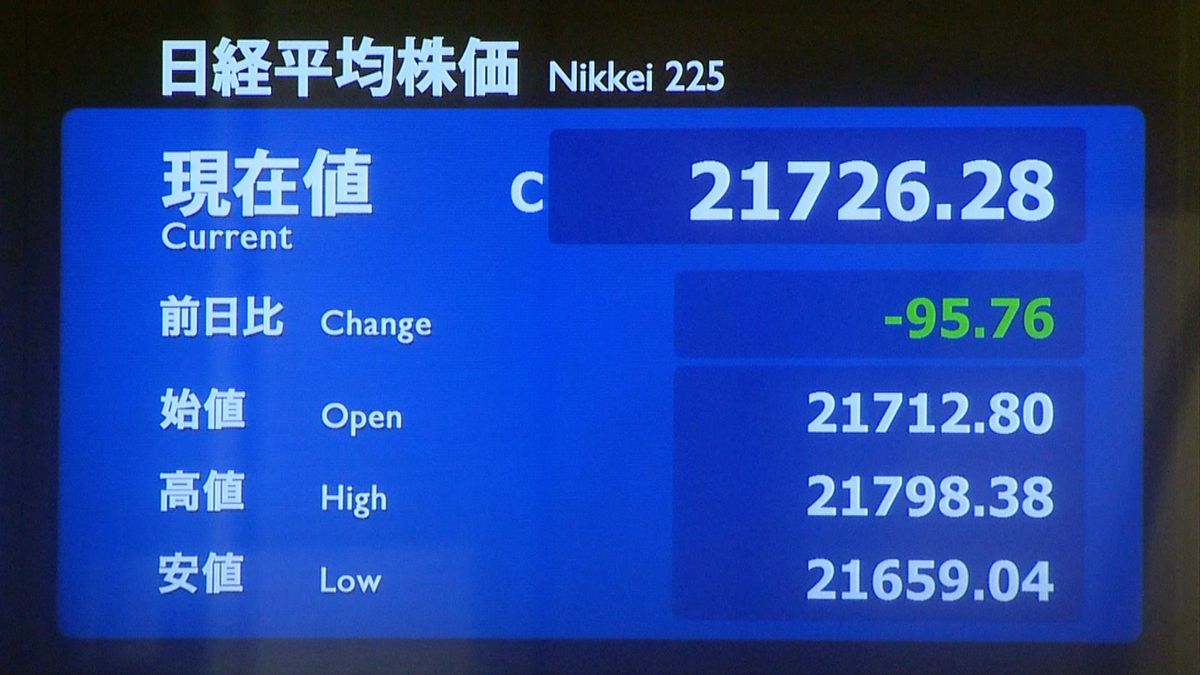 ３営業日ぶり反落　日経平均９５円安