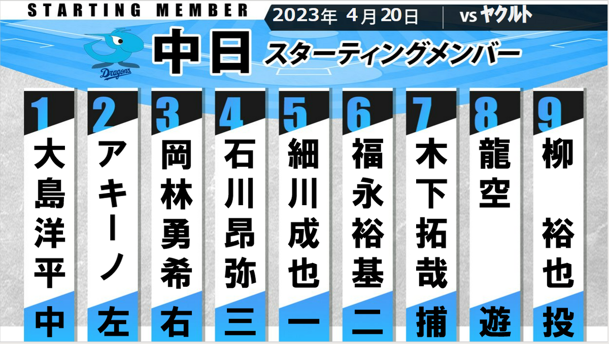 【中日スタメン】11試合連続ヒットの大島洋平が1番センター　打撃好調の木下拓哉は7番捕手