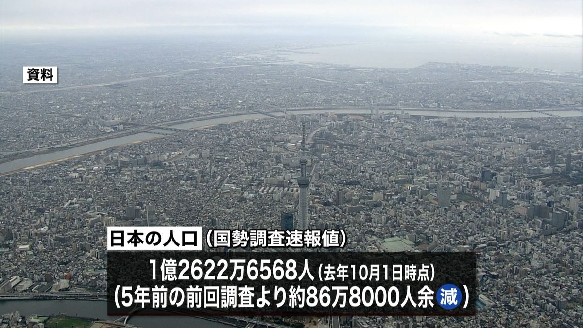 国勢調査速報値　日本の人口８６．８万人減