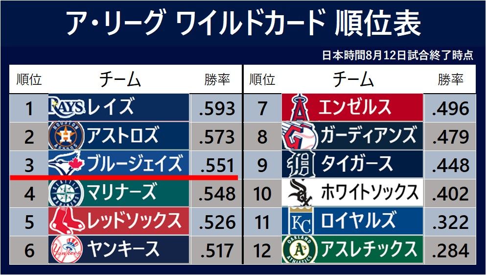 日本時間12日試合終了時点、ア・リーグ ワイルドカードの順位表