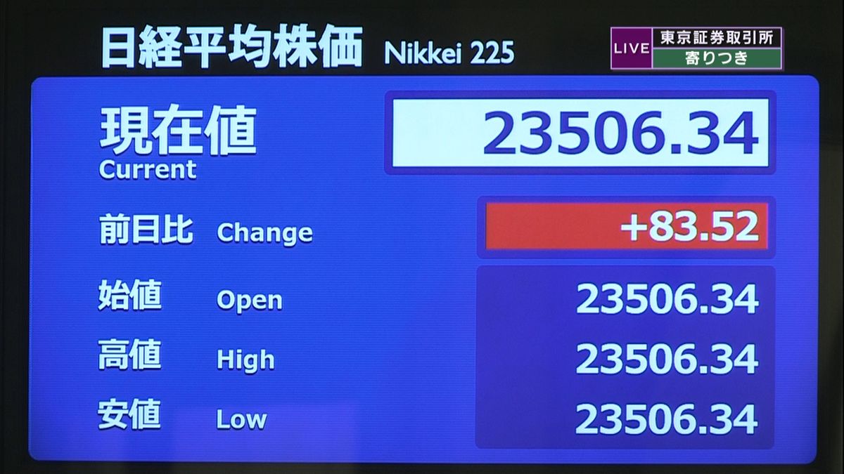 日経平均　前営業日比８３円高で寄りつき