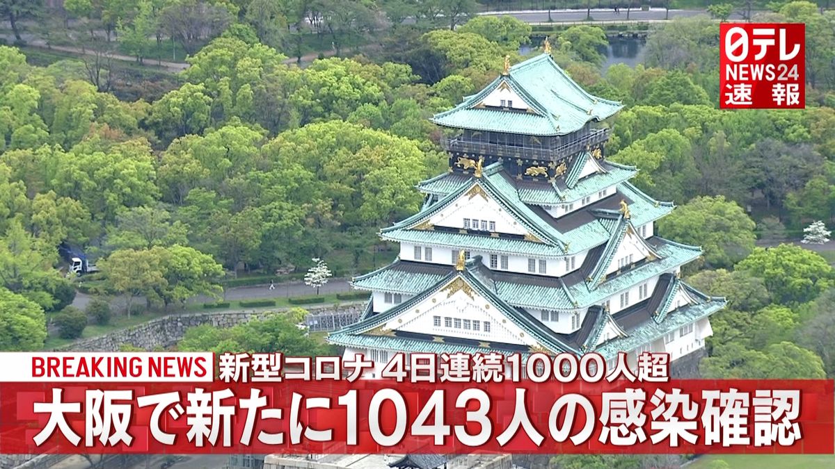 大阪１０４３人の感染確認　４日連続千人超