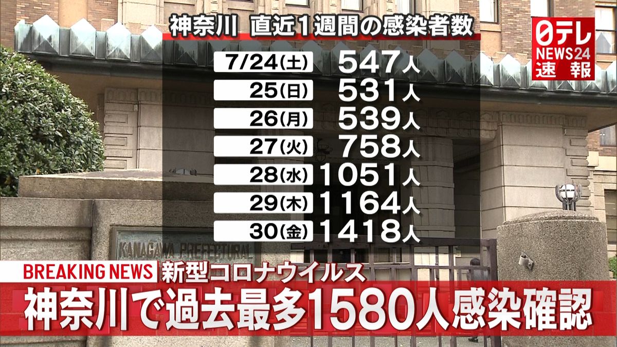神奈川で１５８０人感染確認　過去最多