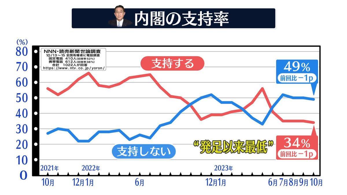 岸田内閣の支持率34％、政権発足以来最低　NNNと読売新聞の世論調査で