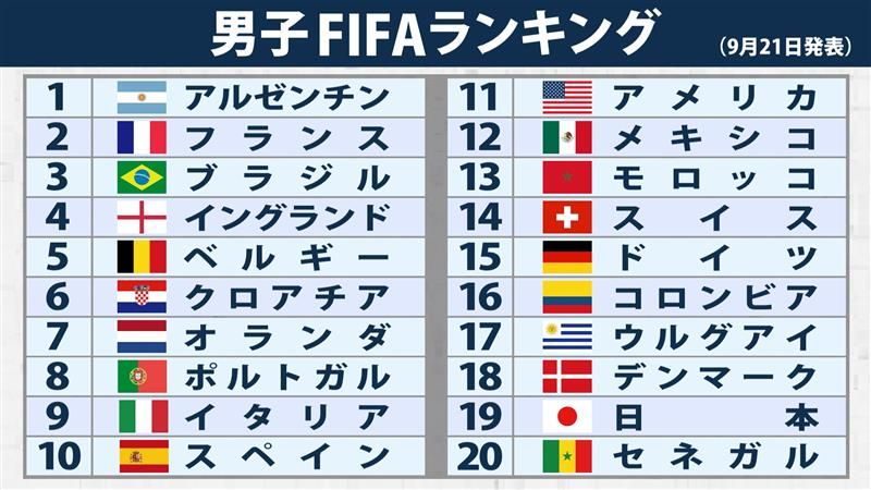 【最新FIFAランク】日本が2012年以来の19位　欧州遠征でドイツ＆トルコ破り1つランクアップ