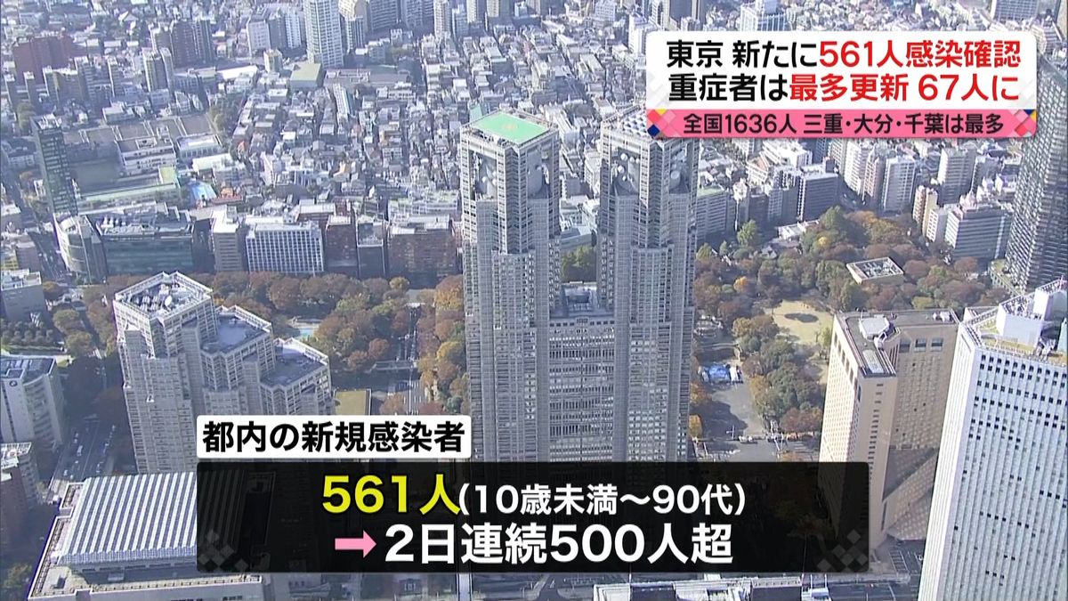 東京で新たに５６１人　都内の累計４万人超