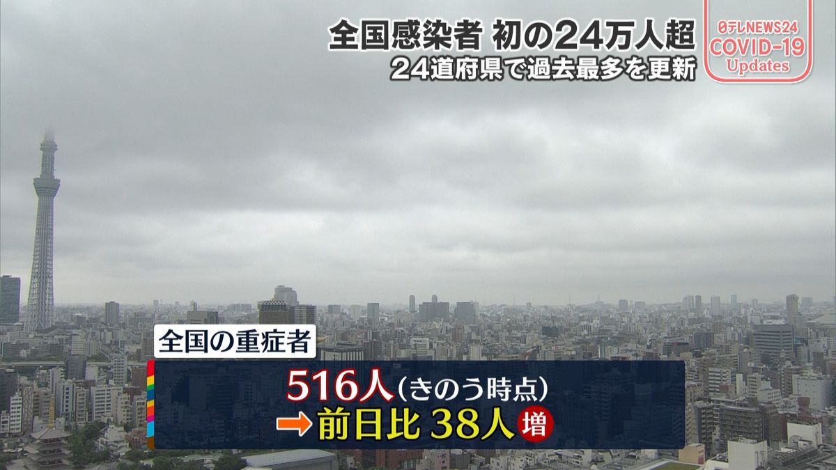 【新型コロナ】全国重症者516人、前日から38人増　500人超は約4か月ぶり（3日時点）