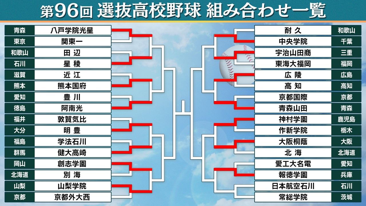 センバツ】5日目結果 神村学園が10年ぶりセンバツ勝利 前回準優勝の