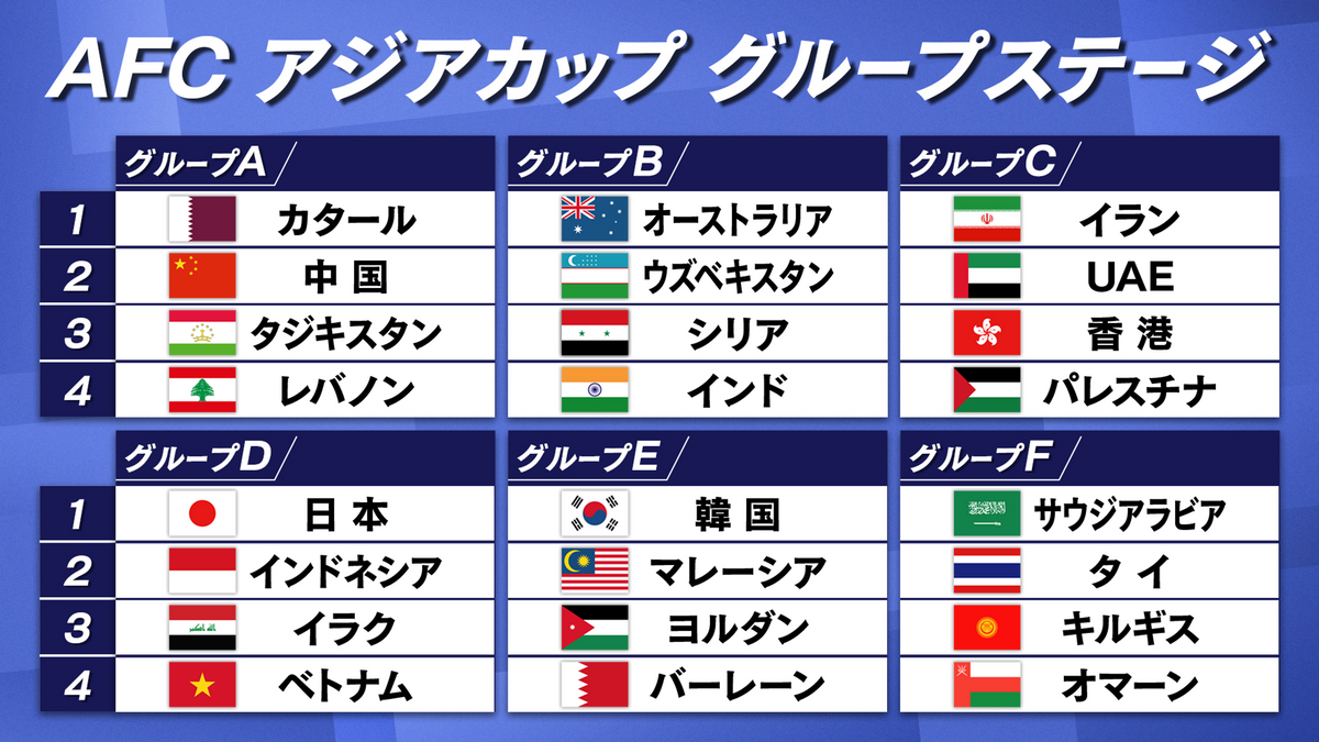 【アジアカップ】日本はD組　ベトナム＆イラク＆インドネシアと対戦　11年以来の優勝へ