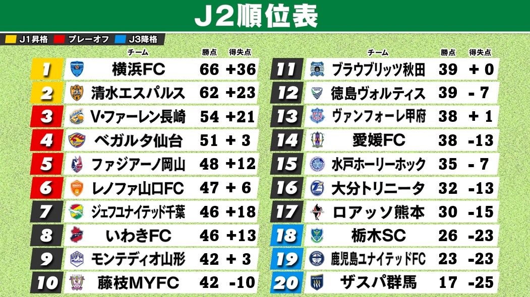 【J2順位表】首位横浜FCがJ1昇格へ前進　J1プレーオフ圏内の争いは混とん　5位岡山～8位いわきまでわずか“2差”