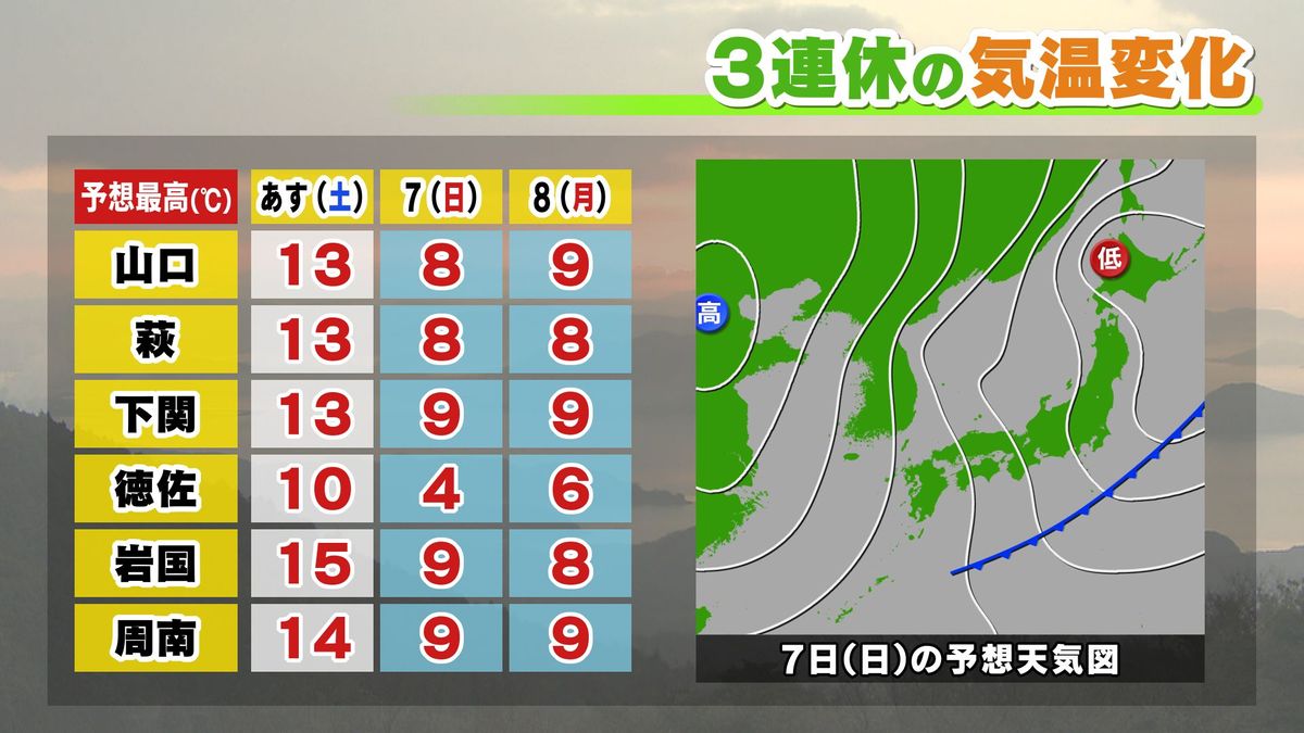 3連休の気温変化予想