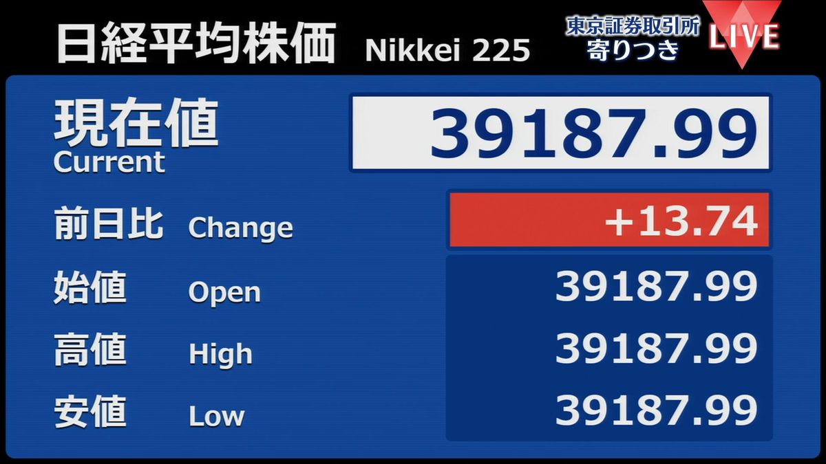 日経平均　前営業日比13円高で寄りつき