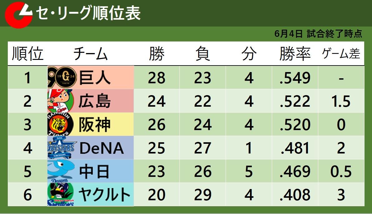 【セ・リーグ順位表】首位・巨人が勝利　2位・広島は5連敗でゲーム差が1.5に広がる