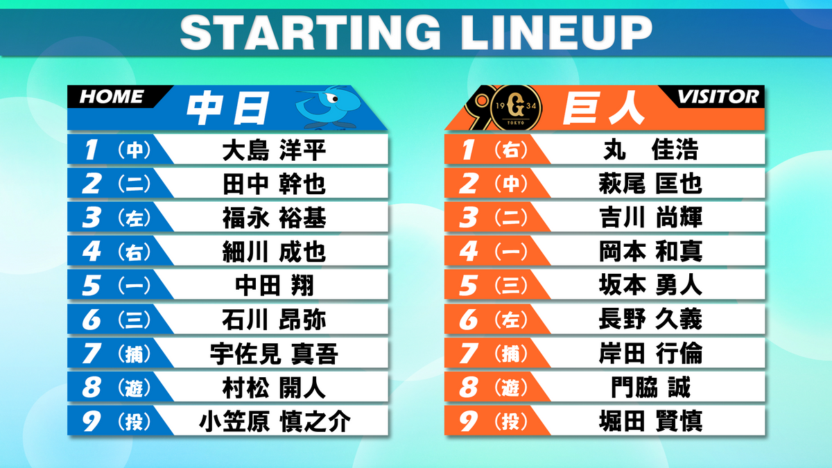 【スタメン】中日は福永裕基が3番レフト　大島洋平は1番センター　巨人は長野久義を6番レフト　丸佳浩は1番ライト