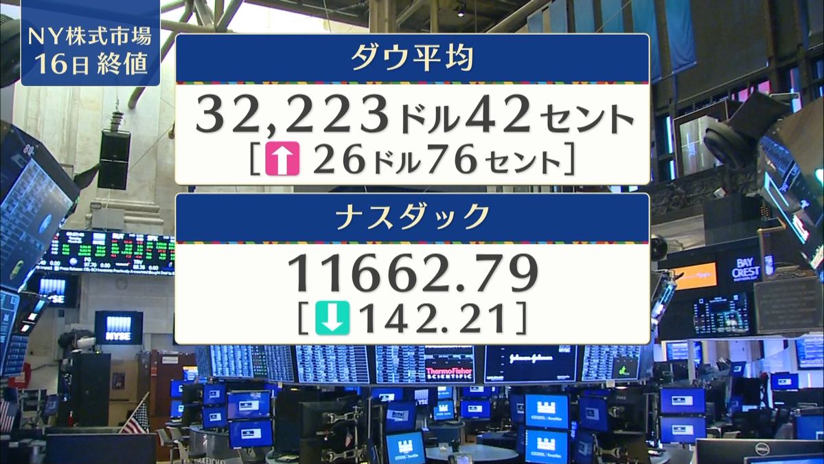 ダウ26ドル高　終値3万2223ドル