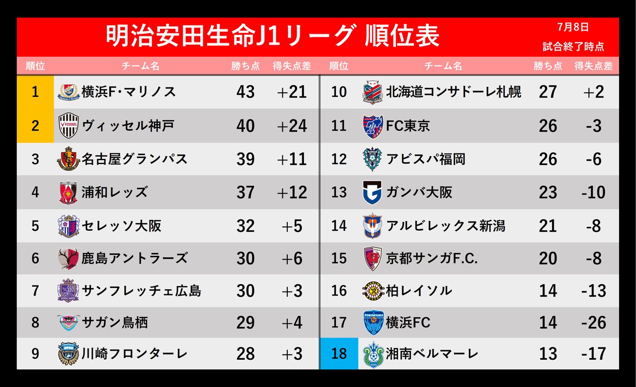 【J1順位表】首位横浜FMと2位神戸の差が縮まる　17位柏と18位湘南の直接対決はドロー　G大阪は13位浮上