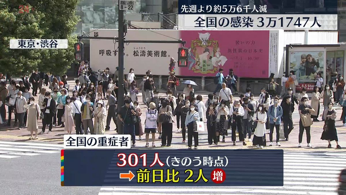 全国の重症者301人　減少傾向続く（20日時点）