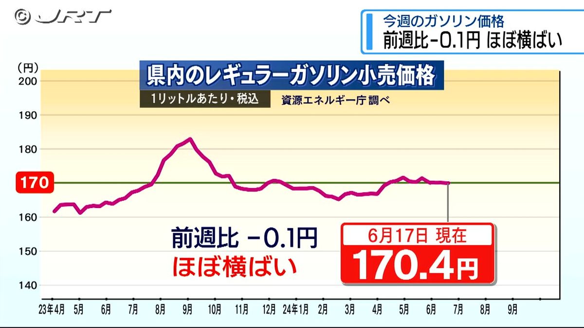 県内レギュラーガソリン170.4円　前週からほぼ横ばい【徳島】