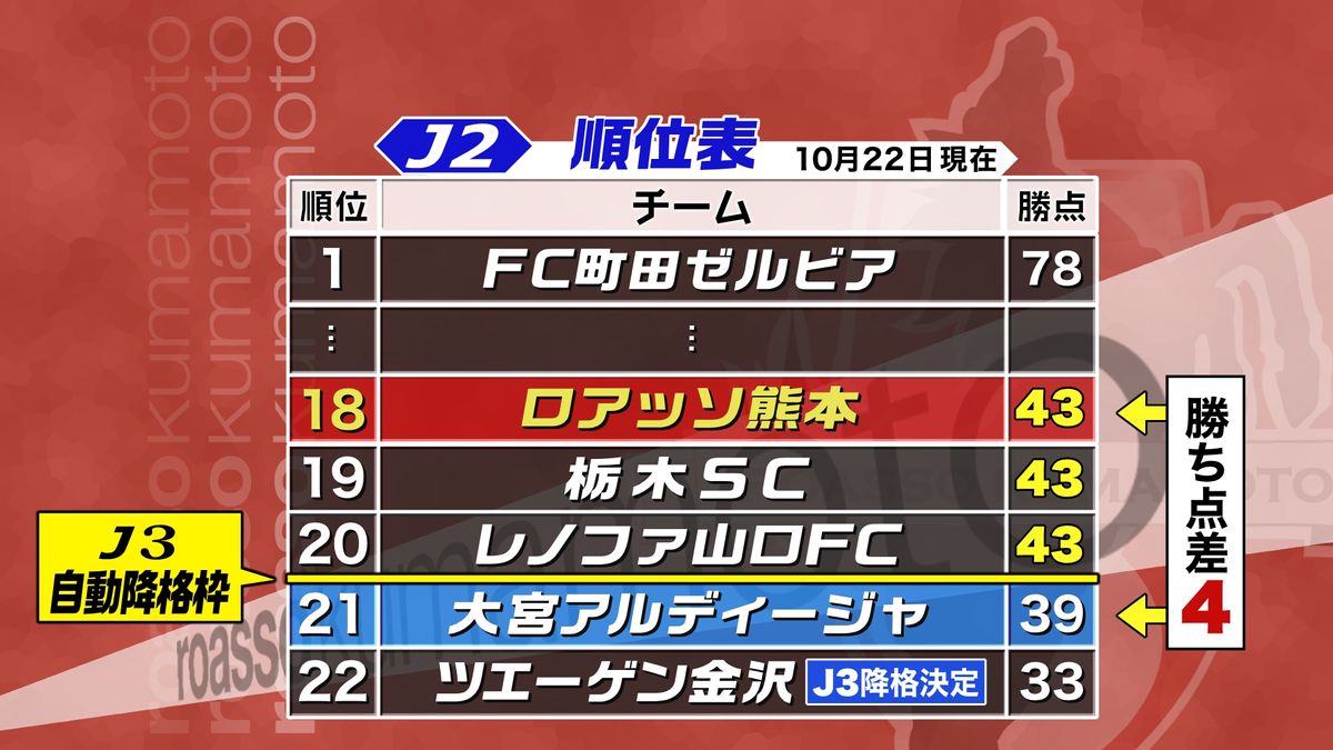 J2順位表(10月22日現在)