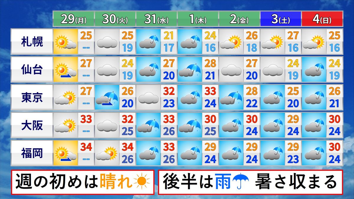 【天気】全国的に晴れ　関東気温は9月中旬並み