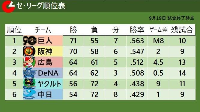 【セ・リーグ順位表】巨人快勝で優勝マジック「8」　3位広島は9月13敗目も4位DeNAも敗れてゲーム差変わらず