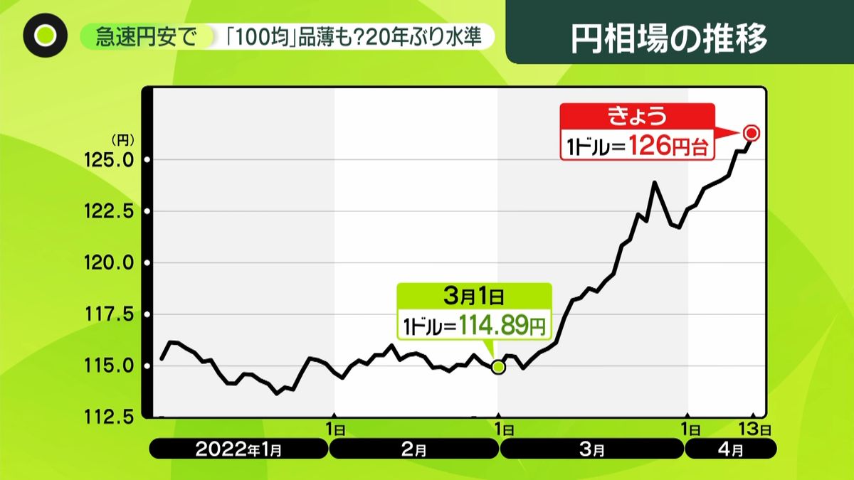 20年ぶり円安水準“値上げ危機”　輸入製品に打撃「100均」品薄も？