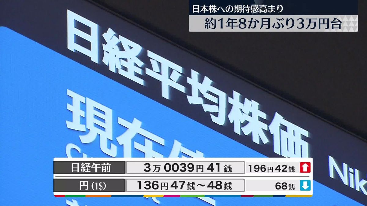 日経平均3万0039円41銭　午前終値