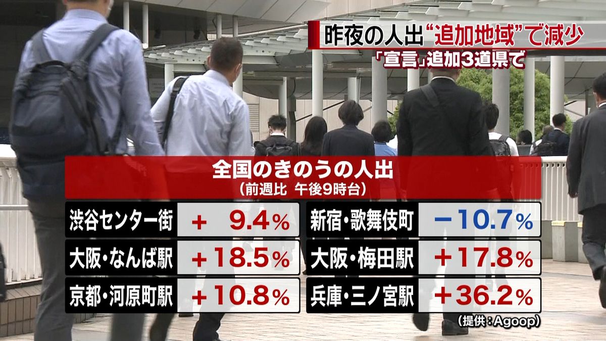 宣言追加３道県で夜の人出減少、東京は増加