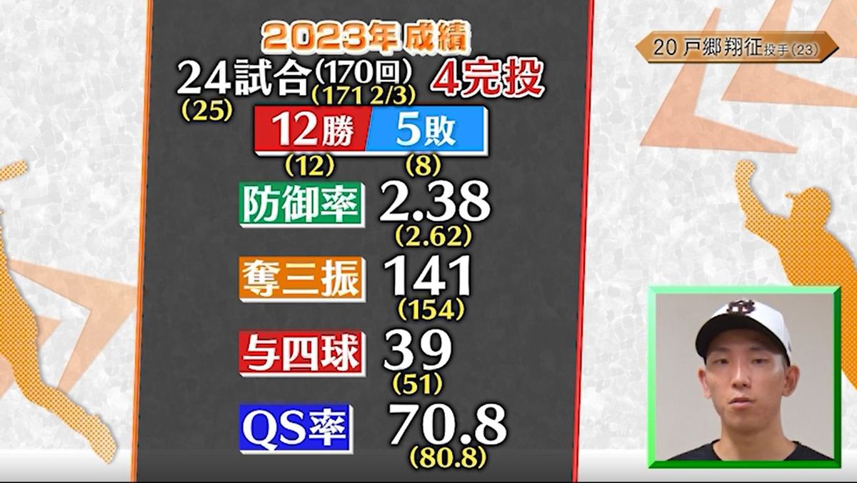 戸郷翔征投手の成績、括弧内は2022年成績