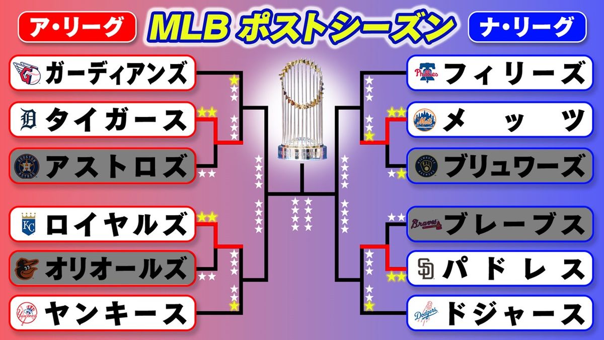 ６日終了時点のMLBポストシーズントーナメント表